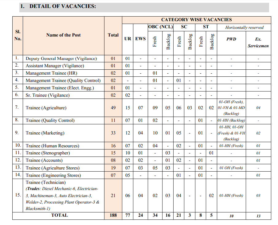 NSCL Vacancy Details 2024
