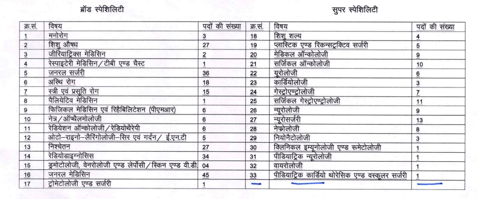 RPSC Assistant Professor (Medical) Vacancy Details
