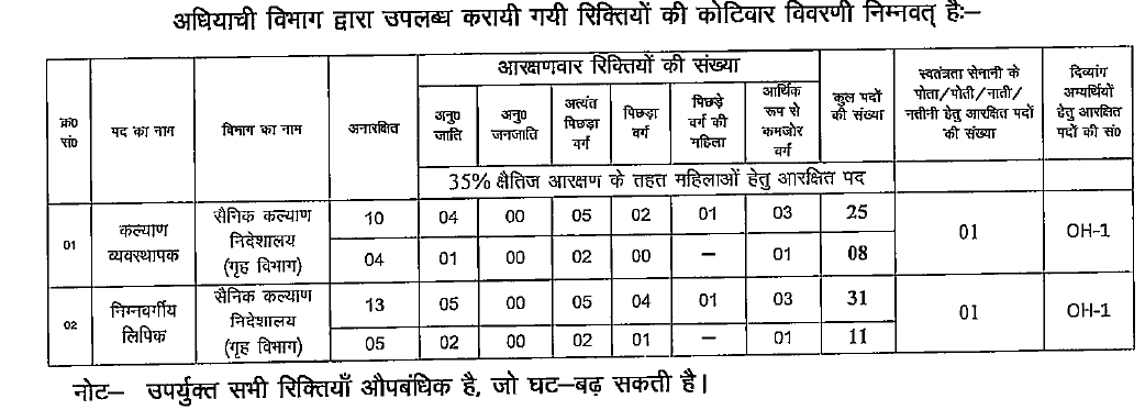 BSSC Welfare Organiser And LDC Vacancy Details
