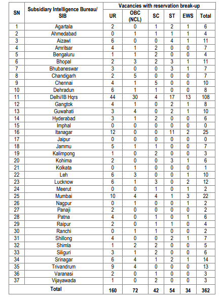 IB MTS Category Wise Vacancy Details