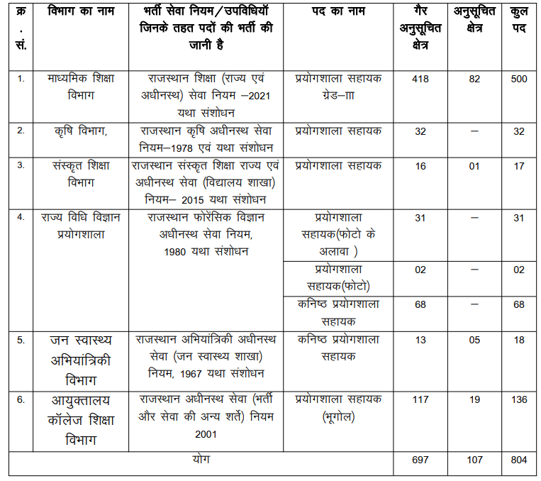 RSSB Lab Assistant Post Wise Vacancy Details
