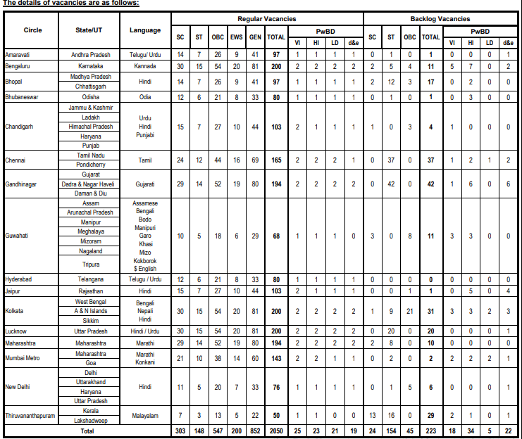 SBI CBO Category & Circle Wise Vacancy Details