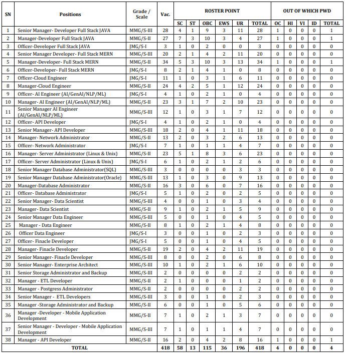 BOB Specialist Officer (IT) 2026 Category Wise Vacancy Details