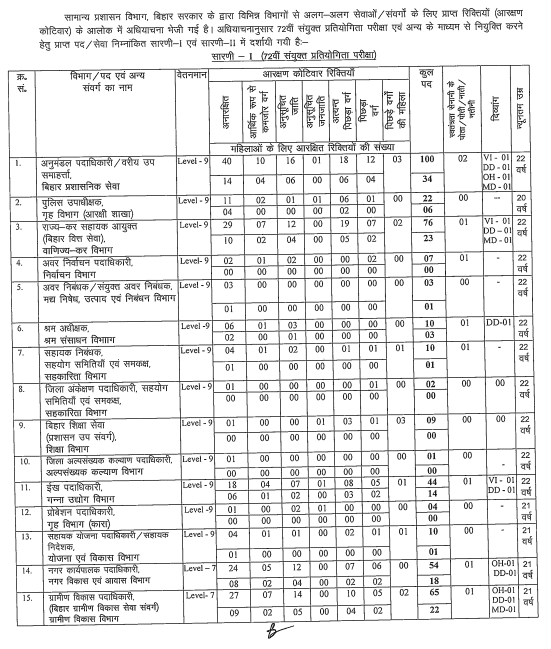 BPSC 72nd Vacancy Details 2026
