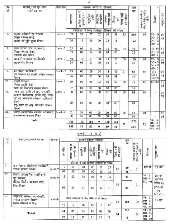BPSC 72nd Vacancy Details 2026