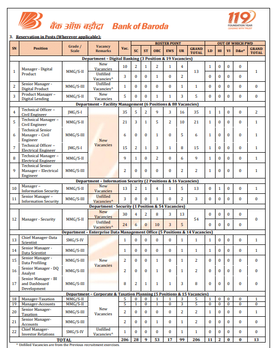 BOB Specialist Officer Category Wise Vacancy Details