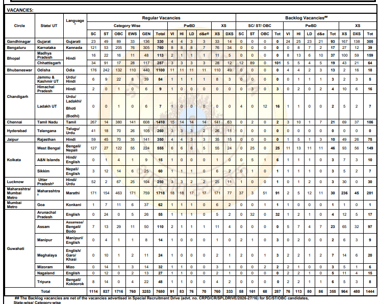 SBI Junior Associate (Clerk) Vacancy Details
